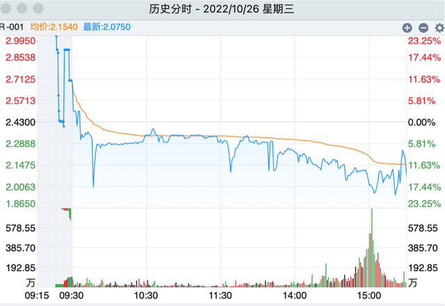 扒一扒2022年国债逆回购的收益率，今年不可错过的80个买入时机