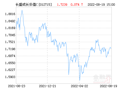 长盛成长价值混合C基金最新净值跌幅达1.76%