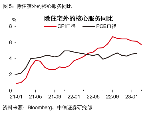 核心通胀回落缓慢，联储紧缩未至终点——2023年3月美国CPI点评