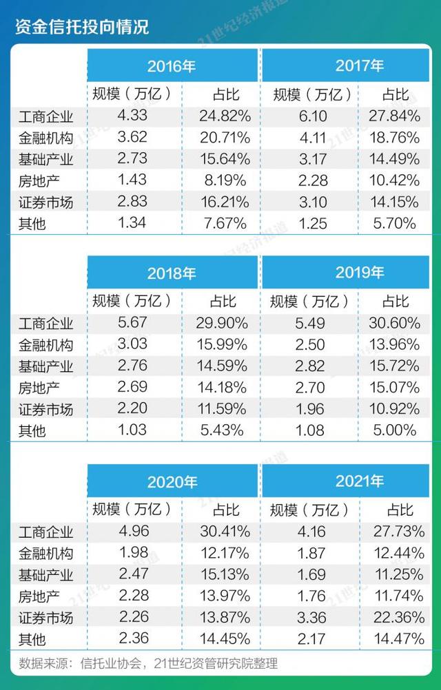 大数据解读资管业一年变迁（下）：融资类信托规模一降再降，券商资管通道自高点拦腰砍半