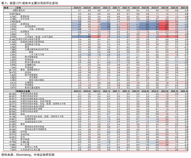 核心通胀回落缓慢，联储紧缩未至终点——2023年3月美国CPI点评