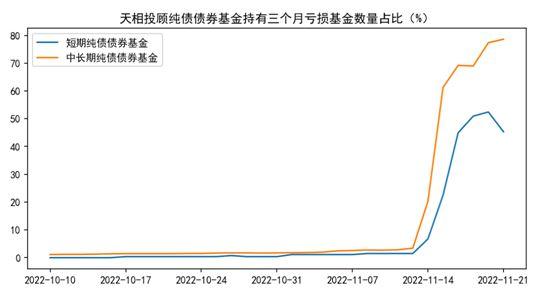 债基“惊魂”何时休近三个月持有者大部分亏损，一天跌12%还能买吗