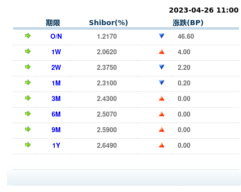 货币市场日报：4月26日