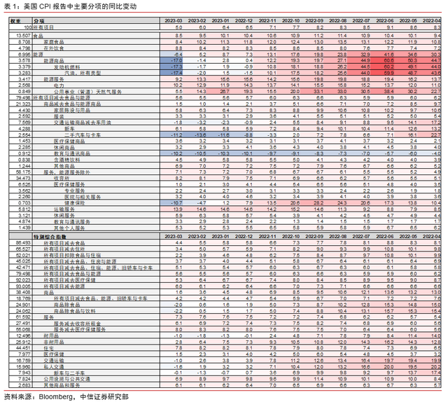 核心通胀回落缓慢，联储紧缩未至终点——2023年3月美国CPI点评