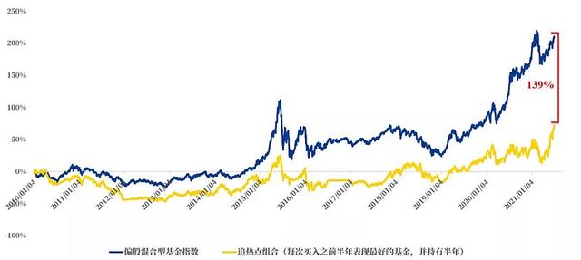 收益相差139%，追热点远不如简单持有