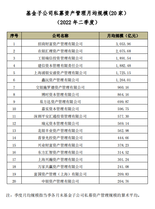 二季度公募非货月均规模出炉，易方达蝉联冠军、华夏基金“奋起直追”