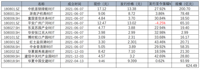 大卖1100亿元！鹏华深圳能源REIT遭哄抢，REIT赚钱神话不灭