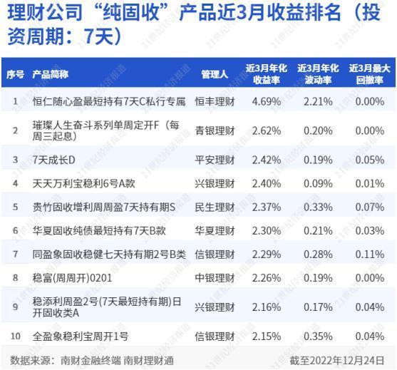 平安理财“7天成长”年化收益2.42%登榜前三，固收投资总监熊​珣：“预算模型坚守风险底线”丨机警理财日报（12月30日）