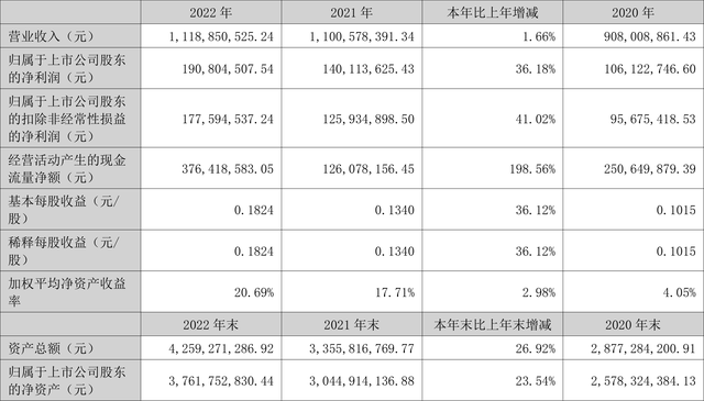 上海凯宝：2022年净利润同比增长36.18% 拟10派0.6元