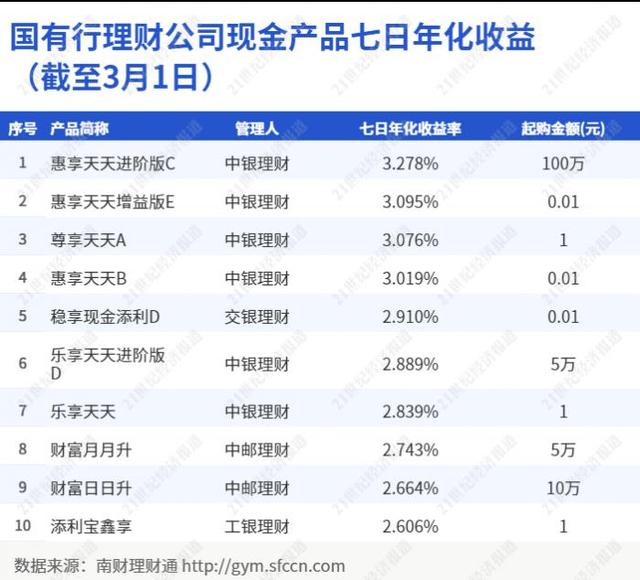 建信“现金类”跌出榜单前十，中银“天天”家族继续霸榜丨机警理财日报（3月2日）