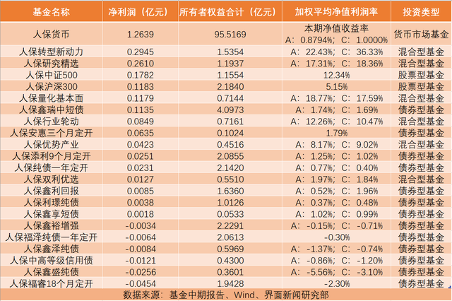 人保资产公募基金成绩单出炉，除了贵州茅台还买了这些股票