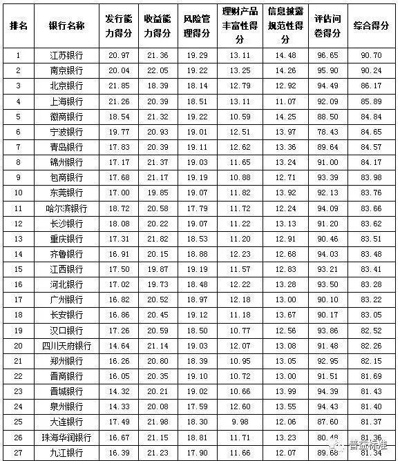 理财能力哪家强河南6家银行大比拼，收益能力最强是它