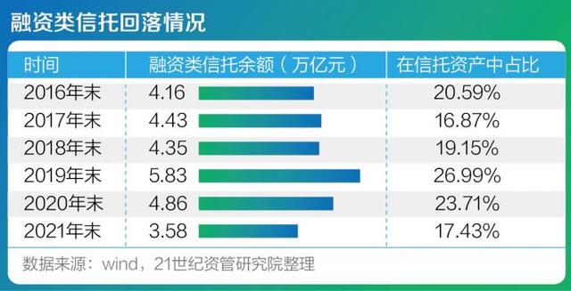 大数据解读资管业一年变迁（下）：融资类信托规模一降再降，券商资管通道自高点拦腰砍半