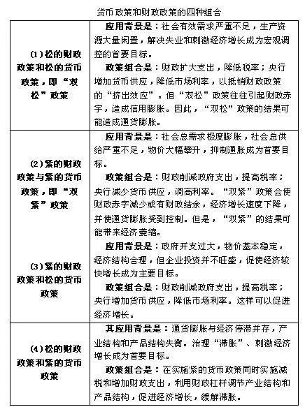 货币政策理论及货币与财政政策的搭配