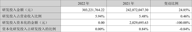 大金重工：2022年净利润同比下降22.02% 拟10派0.28元