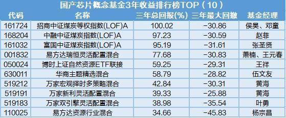 煤炭、新能源、芯片、高端制造业主题基金近三年收益TOP榜