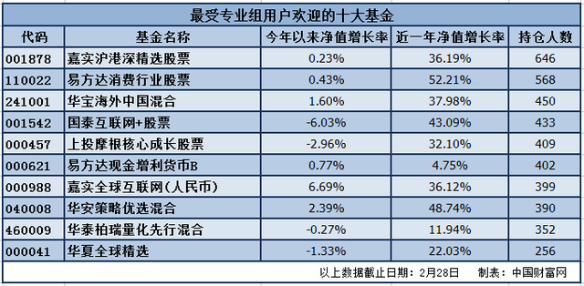 涨幅近7% 基金大赛高手买了什么基金