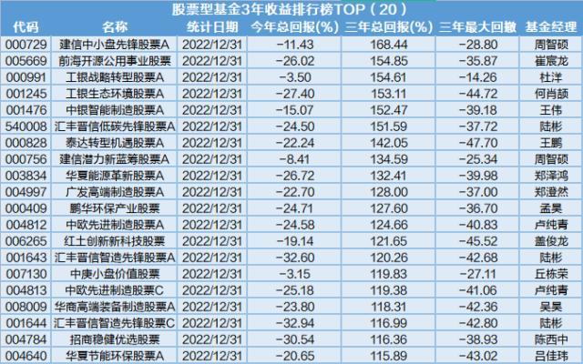 煤炭、新能源、芯片、高端制造业主题基金近三年收益TOP榜