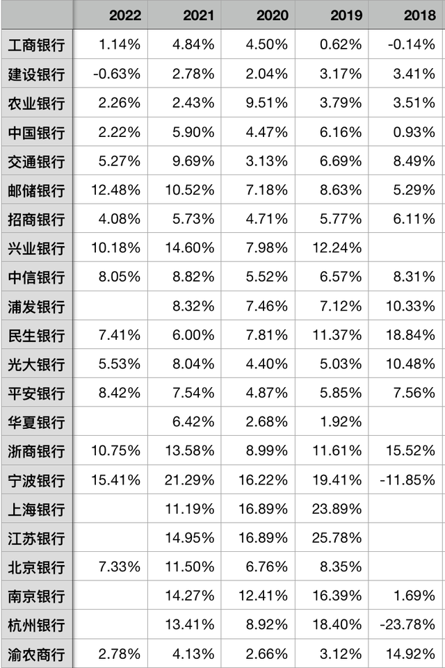 2022年上市银行非息收入对比分析（1）三项投资收益