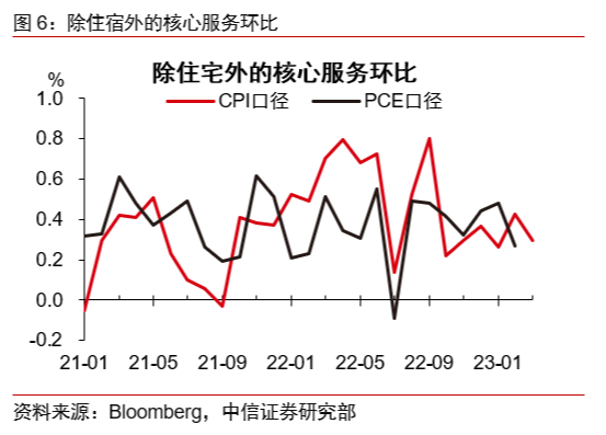 核心通胀回落缓慢，联储紧缩未至终点——2023年3月美国CPI点评