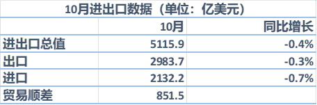 分析｜高达7277亿美元，怎么看前十月贸易顺差创历史新高