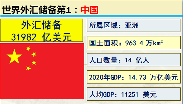 历年中国外汇储备，世界各国外汇储备，中国第1美国第17