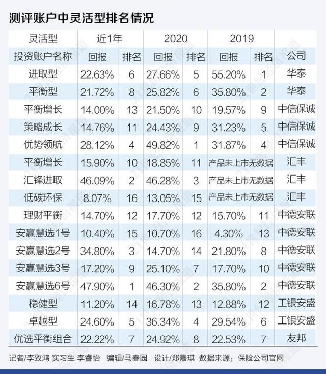 投连险37个账户近一年最高回报48% 粤港澳大湾区、低碳环保账户要上新了！丨南财保险测评