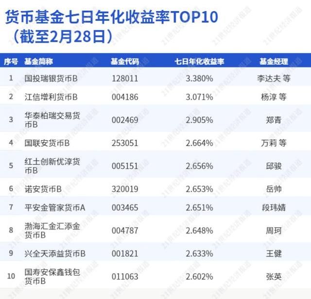 建信“现金类”跌出榜单前十，中银“天天”家族继续霸榜丨机警理财日报（3月2日）