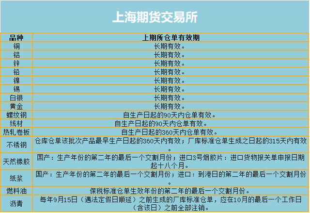 一文读懂期货交割（附各品种仓单有效期）