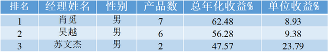 嘉实基金权益经理排行：肖觅收益最高，总监洪流新人田光远垫底