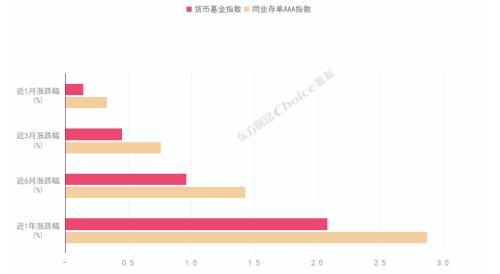 规模突破2000亿元！同业存单指数基金成为稳健投资新秀