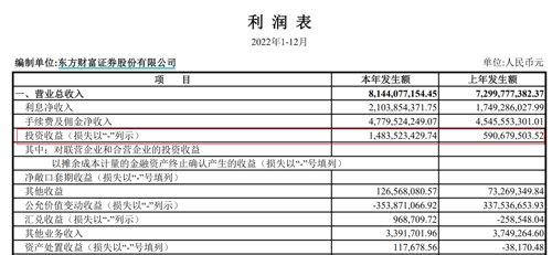 营收、净利双降！东财年报出炉，天天基金盈利下滑超24%