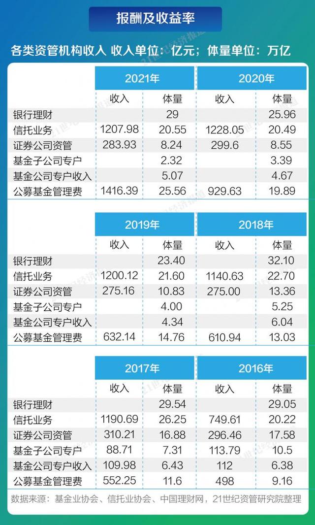 大数据解读资管业一年变迁（下）：融资类信托规模一降再降，券商资管通道自高点拦腰砍半