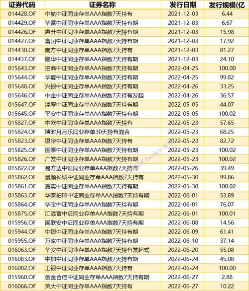 规模突破2000亿元！同业存单指数基金成为稳健投资新秀