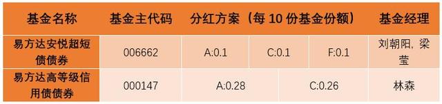 易方达基金两债基分红 易方达高等级信用债A每10份派发0.28元