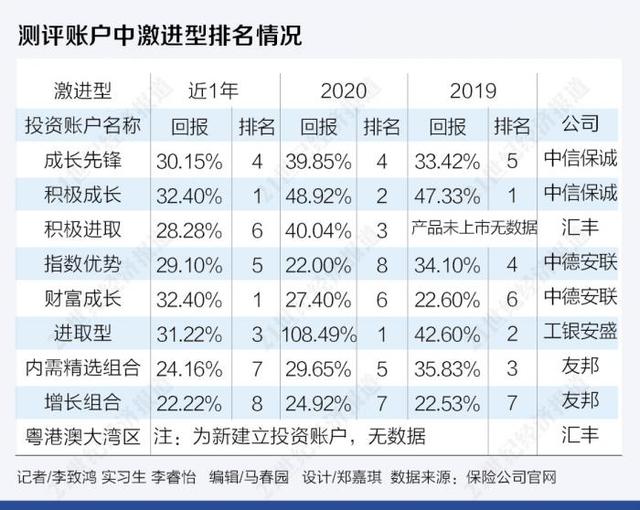 投连险37个账户近一年最高回报48% 粤港澳大湾区、低碳环保账户要上新了！丨南财保险测评