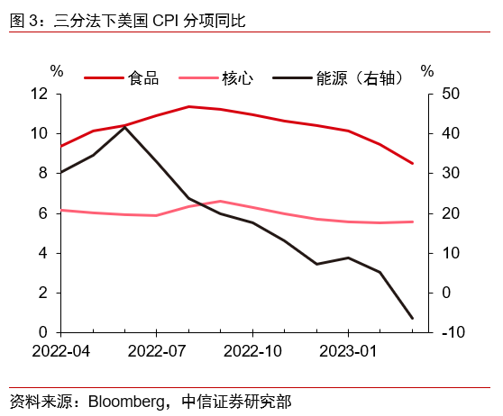 核心通胀回落缓慢，联储紧缩未至终点——2023年3月美国CPI点评