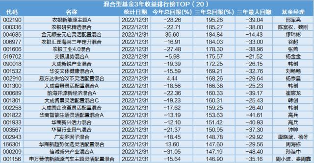 煤炭、新能源、芯片、高端制造业主题基金近三年收益TOP榜