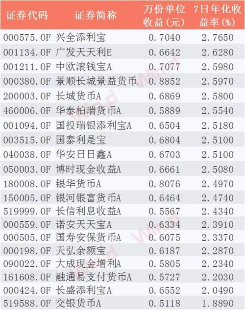 收益2.3%的余额宝不要也罢！