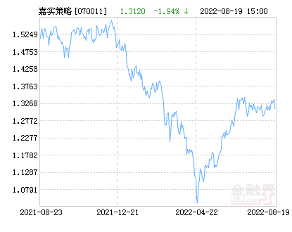 嘉实策略混合基金最新净值跌幅达1.55%