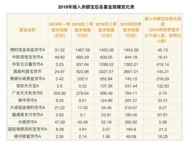 余额宝大数据：已接入20只货基，有一只规模增长418倍