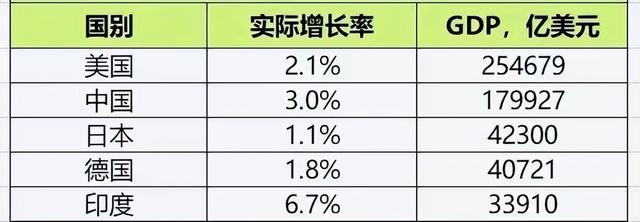 中美日德印GDP出炉，德国4.07万亿，印度3.39万亿，中美日呢