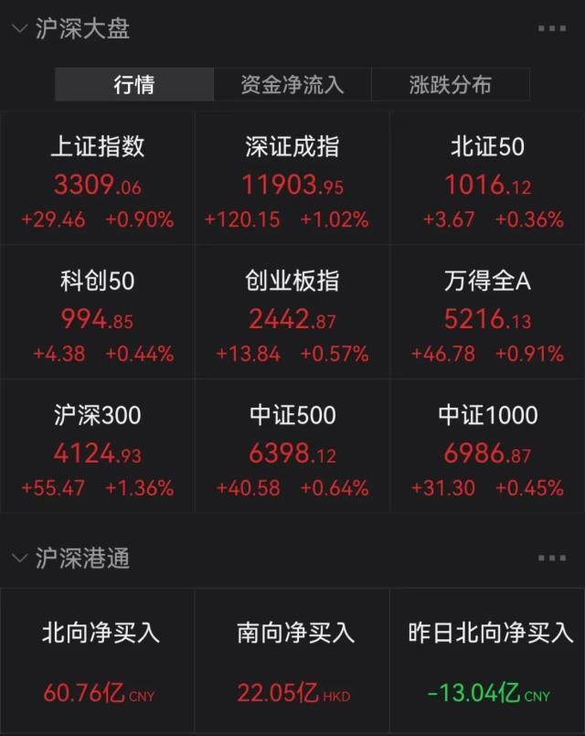 沸腾！恒生科技狂飙5%，外资加仓60亿！万亿赛道大爆发！一大早退税4万多，网友：3月的第一份快乐