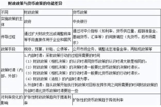 货币政策理论及货币与财政政策的搭配