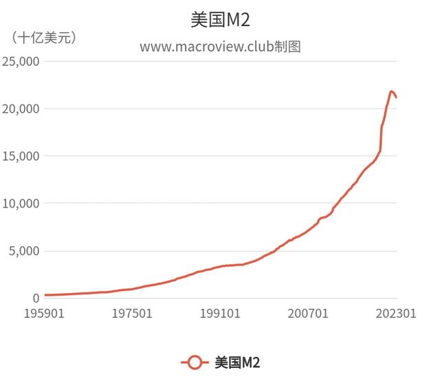 美国M2崩溃了大萧条后最快降速的M2，对经济有何影响