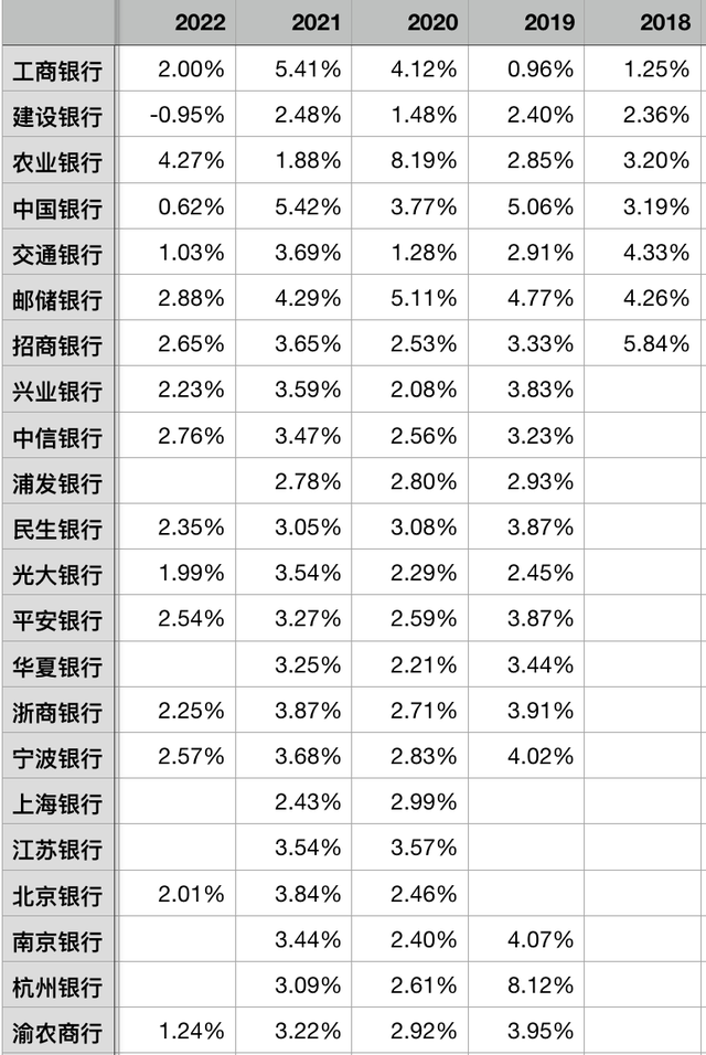 2022年上市银行非息收入对比分析（1）三项投资收益