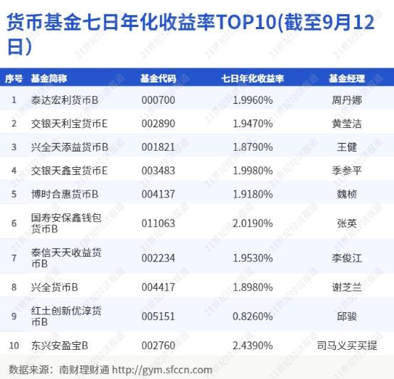 信银、兴银跻身股份行理财公司“现金类”产品榜单前三！七日年化收益最高超3%丨机警理财日报（9月13日）