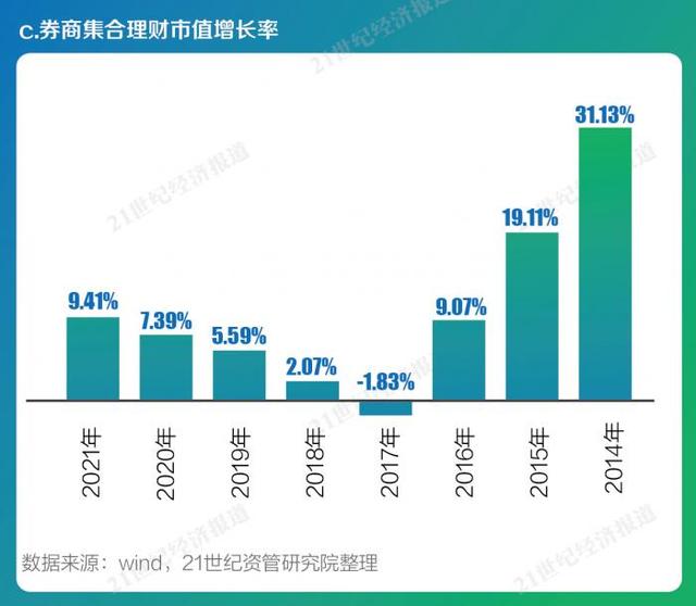 大数据解读资管业一年变迁（下）：融资类信托规模一降再降，券商资管通道自高点拦腰砍半