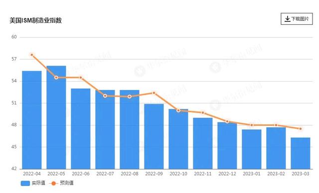 美国M2崩溃了大萧条后最快降速的M2，对经济有何影响