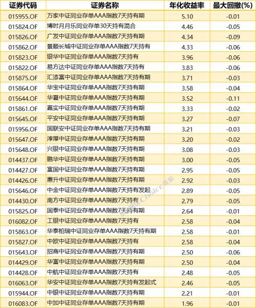 规模突破2000亿元！同业存单指数基金成为稳健投资新秀